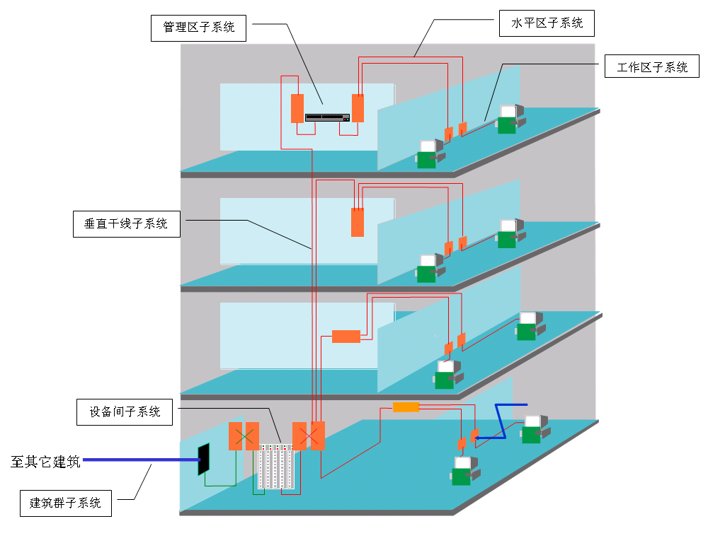 數據中(zhōng)心 系統集成 智慧園區